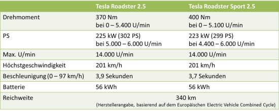 Tesla Roadster 25 Facelift Bilder Technische Daten